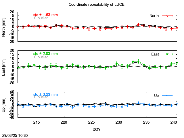 Exclusions last 14 days of LUCE with PPP
