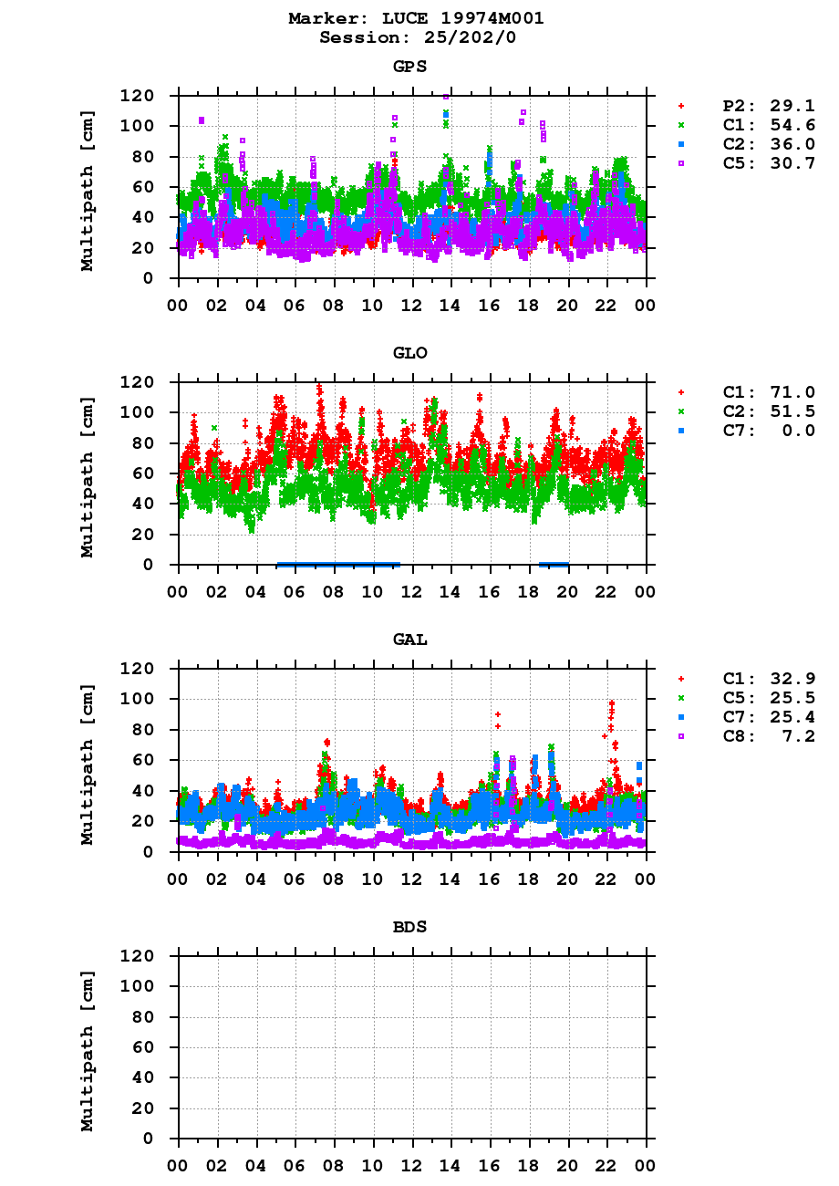Multipath of observations (RINEX 2) of LUCE last day
