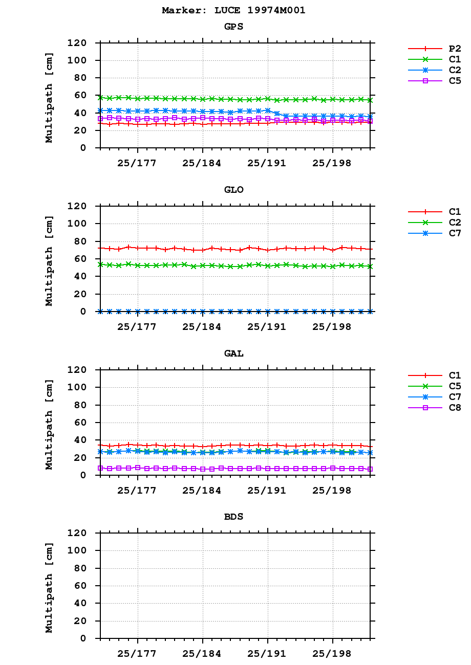 Multipath of observations (RINEX 2) of LUCE last month