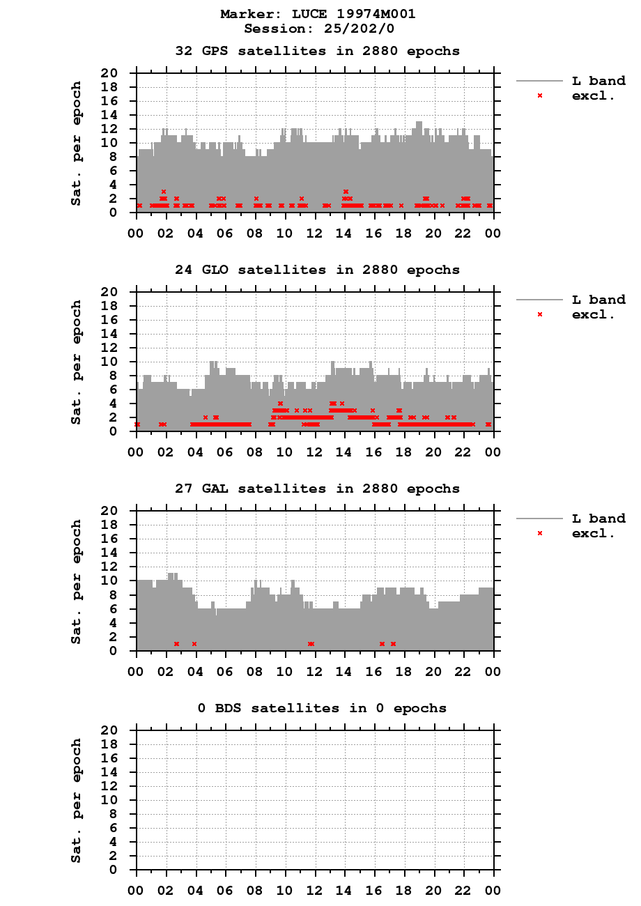Number of observations (RINEX 2) of LUCE last day