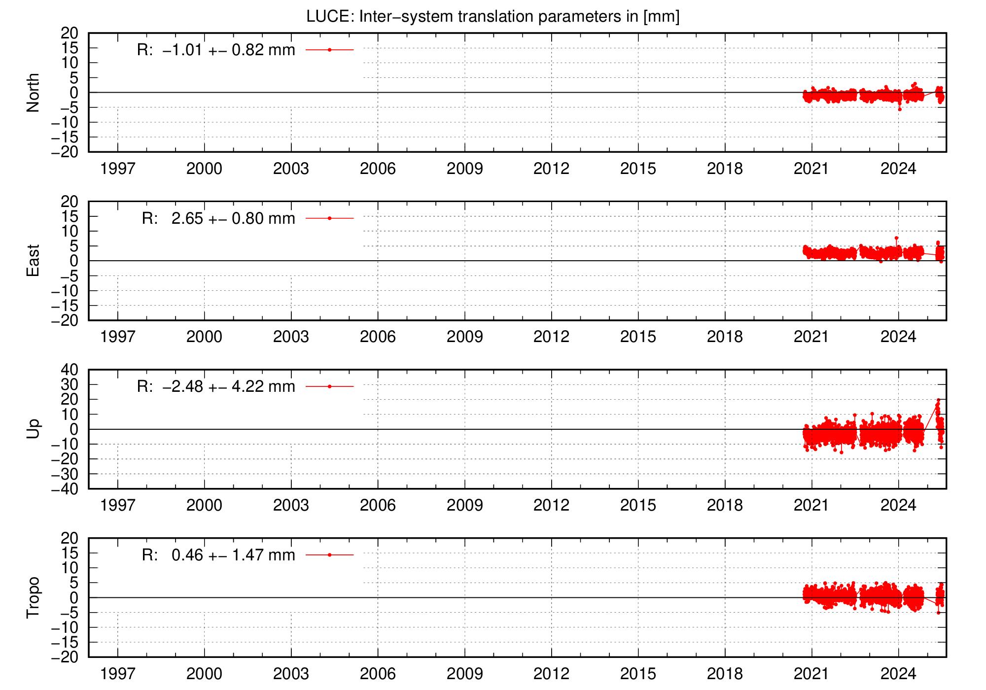 Long-term TRA time series of LUCE