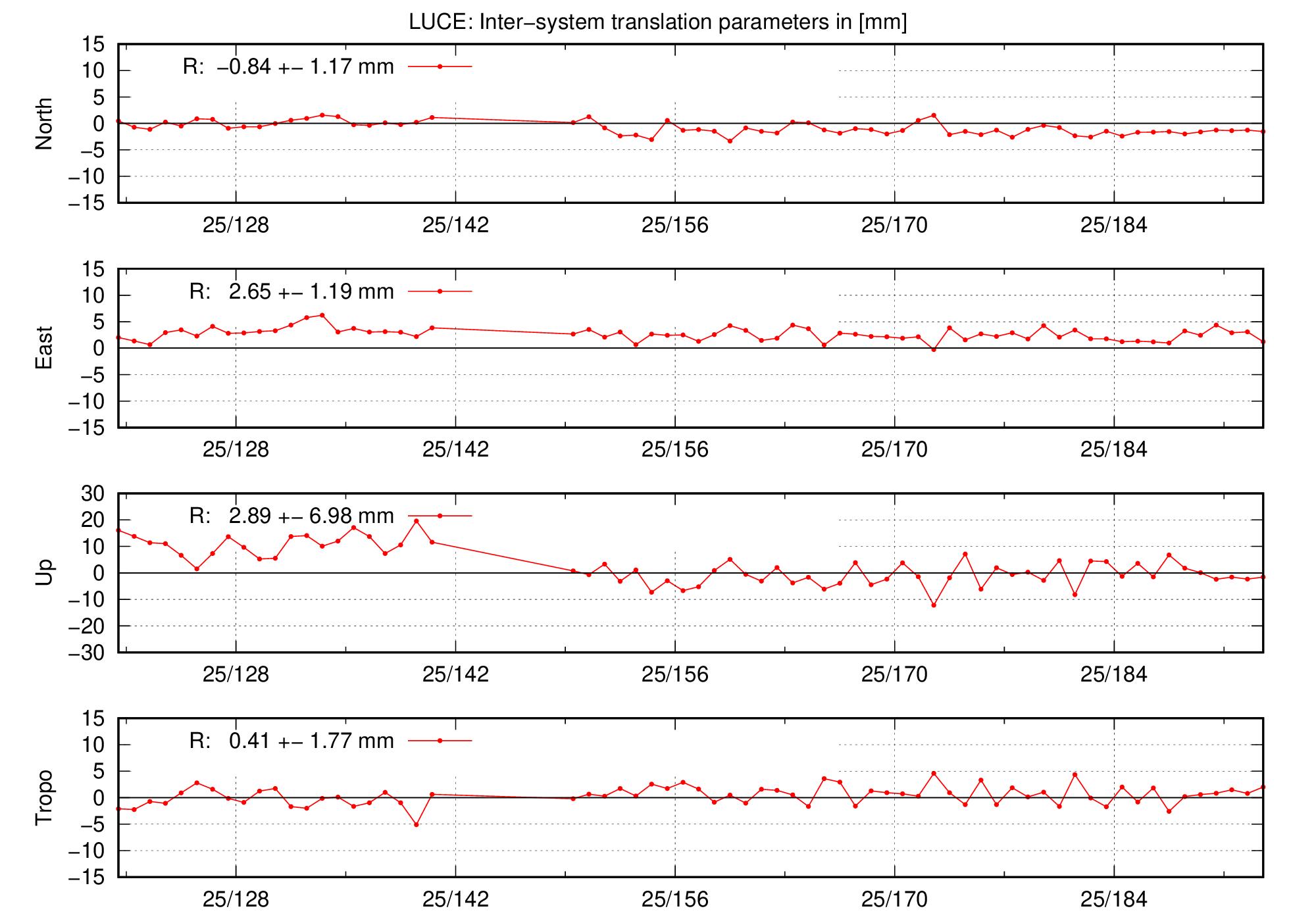 TRA time series of LUCE last 2 months