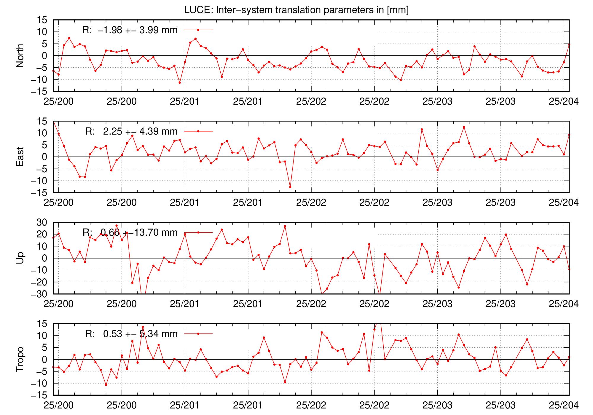 TRA time series of LUCE for last days