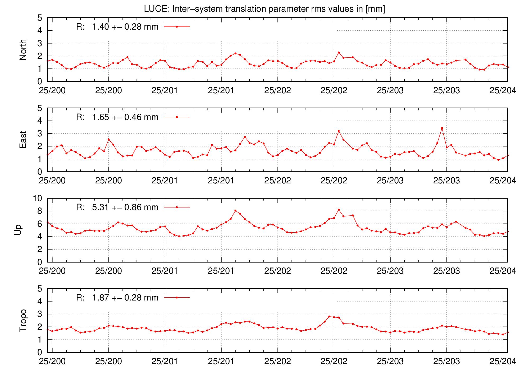 TRA rms time series of LUCE for last days