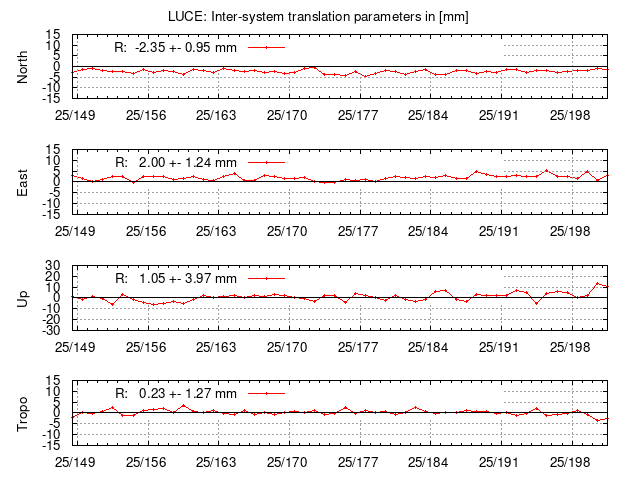TRA time series of LUCE last 2 weeks