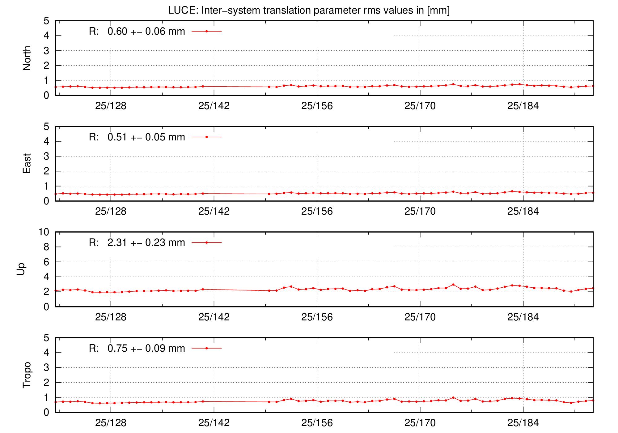 TRA rms time series of LUCE last 2 months