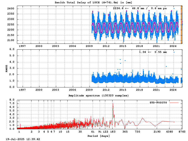 Troposphere long-term (FODITS) for LUCE