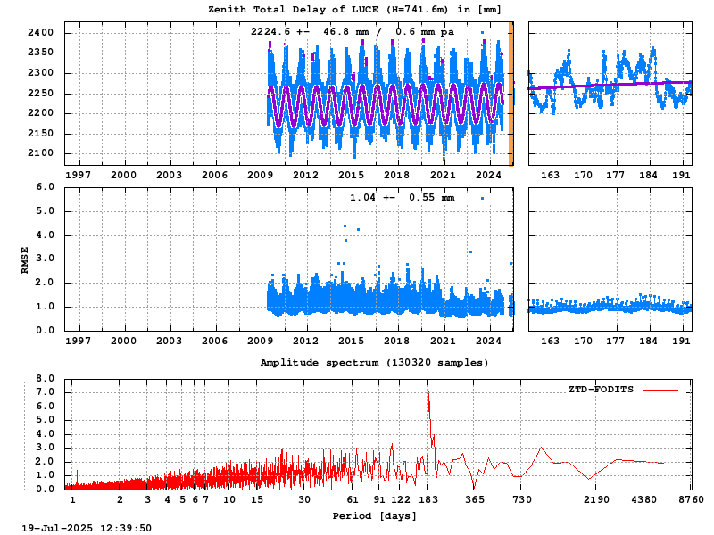 Troposphere long-term (FODITS) for LUCE (Zoom)
