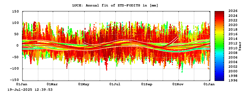 Troposphere long-term (annual fit) for LUCE