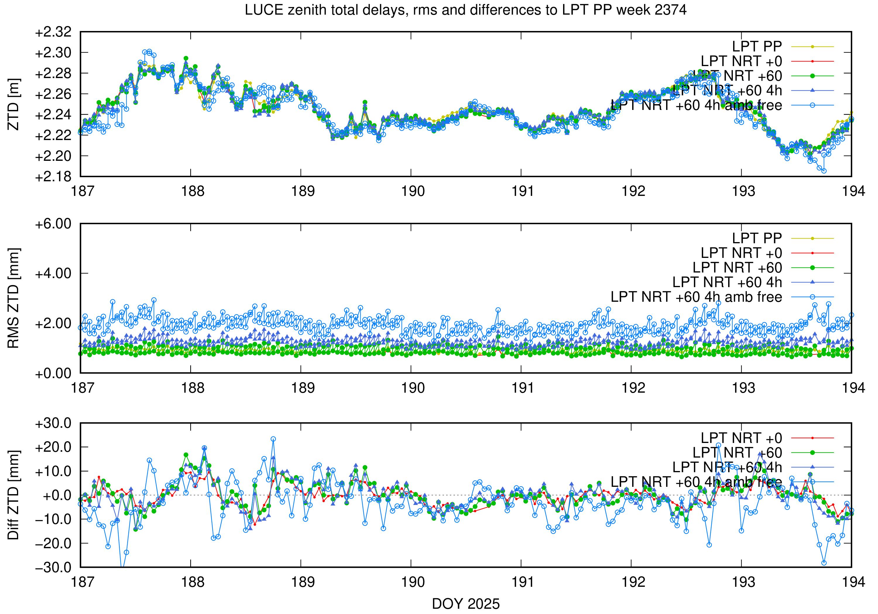 Troposphere weekly validation of LUCE