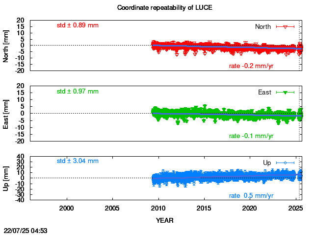 Long-term time series of LUCE with vel.