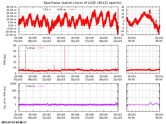 PPP: Receiver clock biases last days of LUZE