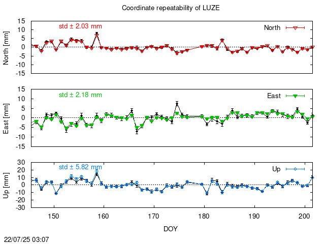 PPP: Coordinate repeatability last days of LUZE