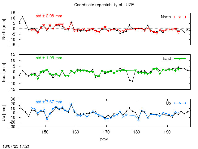 Monthly final time series of LUZE (daily final with PPP)