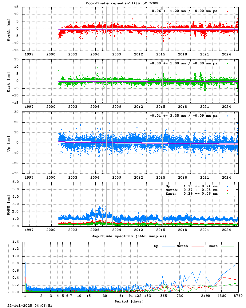 Long-term time series of LUZE
