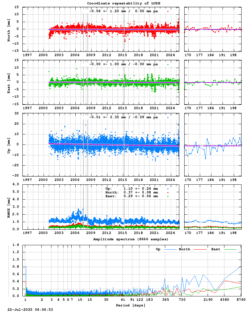 Long-term time series of LUZE (Zoom)