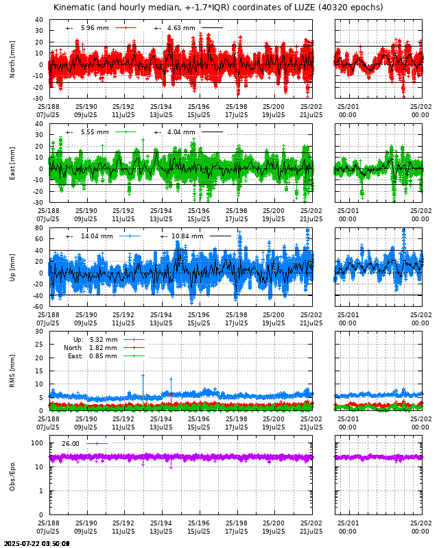 PPP: Kinematic coordinate repeatability last days of LUZE