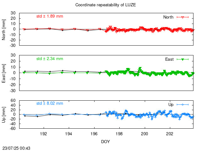 Monthly NRT time series of LUZE (daily final with PPP)