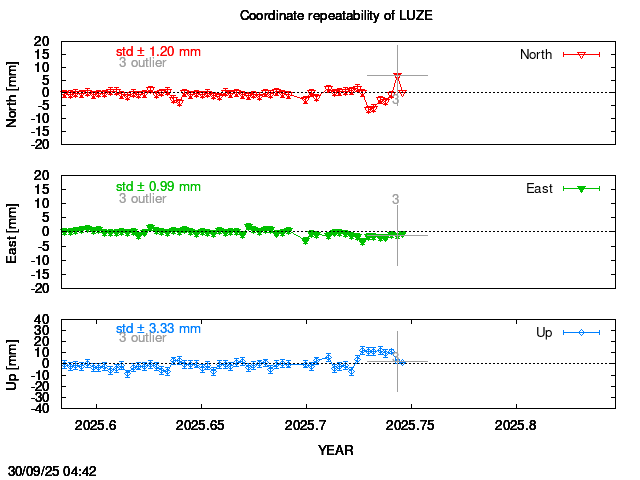 Exclusions last 14 days of LUZE