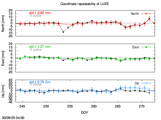 Exclusions last 14 days of LUZE with PPP