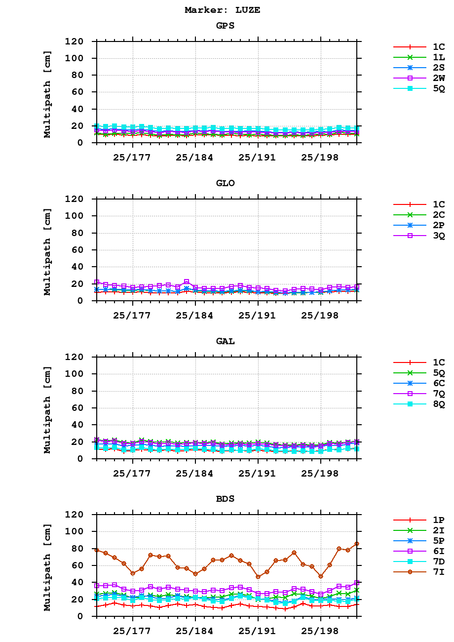 Multipath of observations (RINEX 3) of LUZE last month