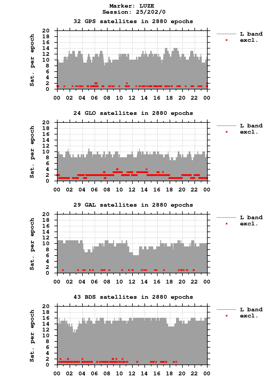 Number of observations (RINEX 3) of LUZE last day