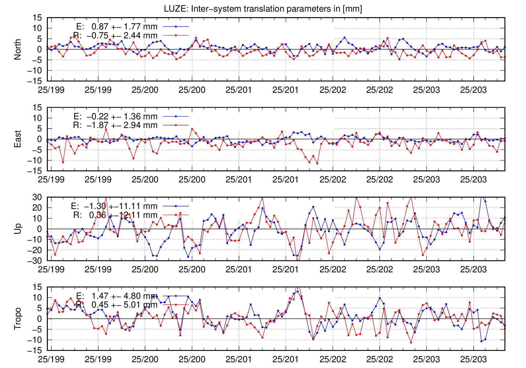 TRA time series of LUZE for last days