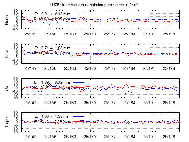 TRA time series of LUZE last 2 weeks