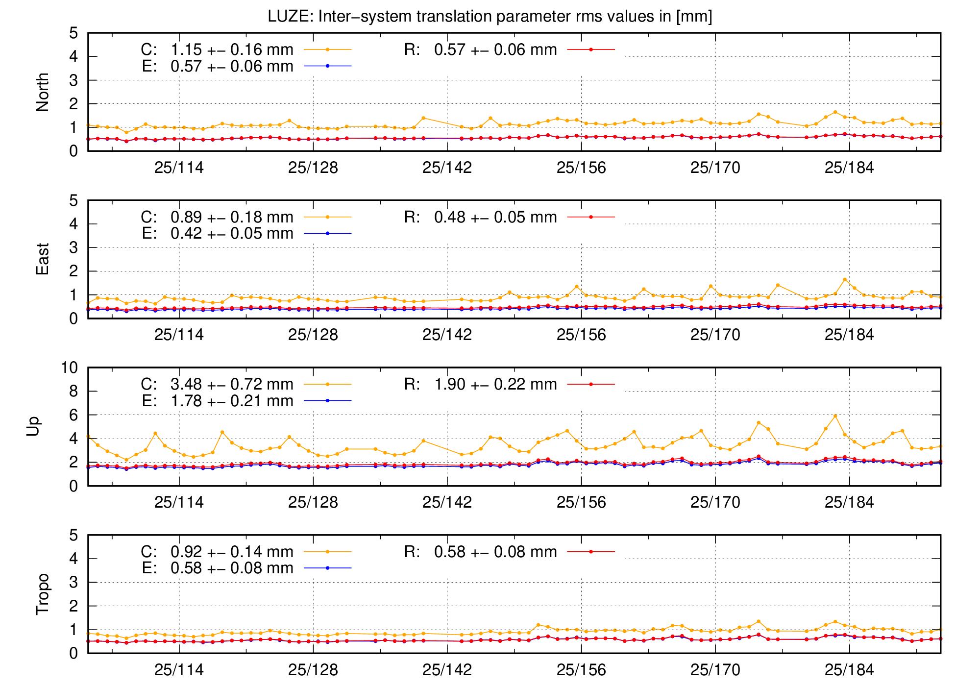 TRA rms time series of LUZE last 2 months