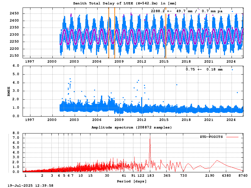 Troposphere long-term (FODITS) for LUZE