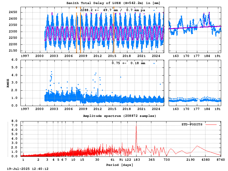 Troposphere long-term (FODITS) for LUZE (Zoom)