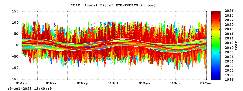 Troposphere long-term (annual fit) for LUZE