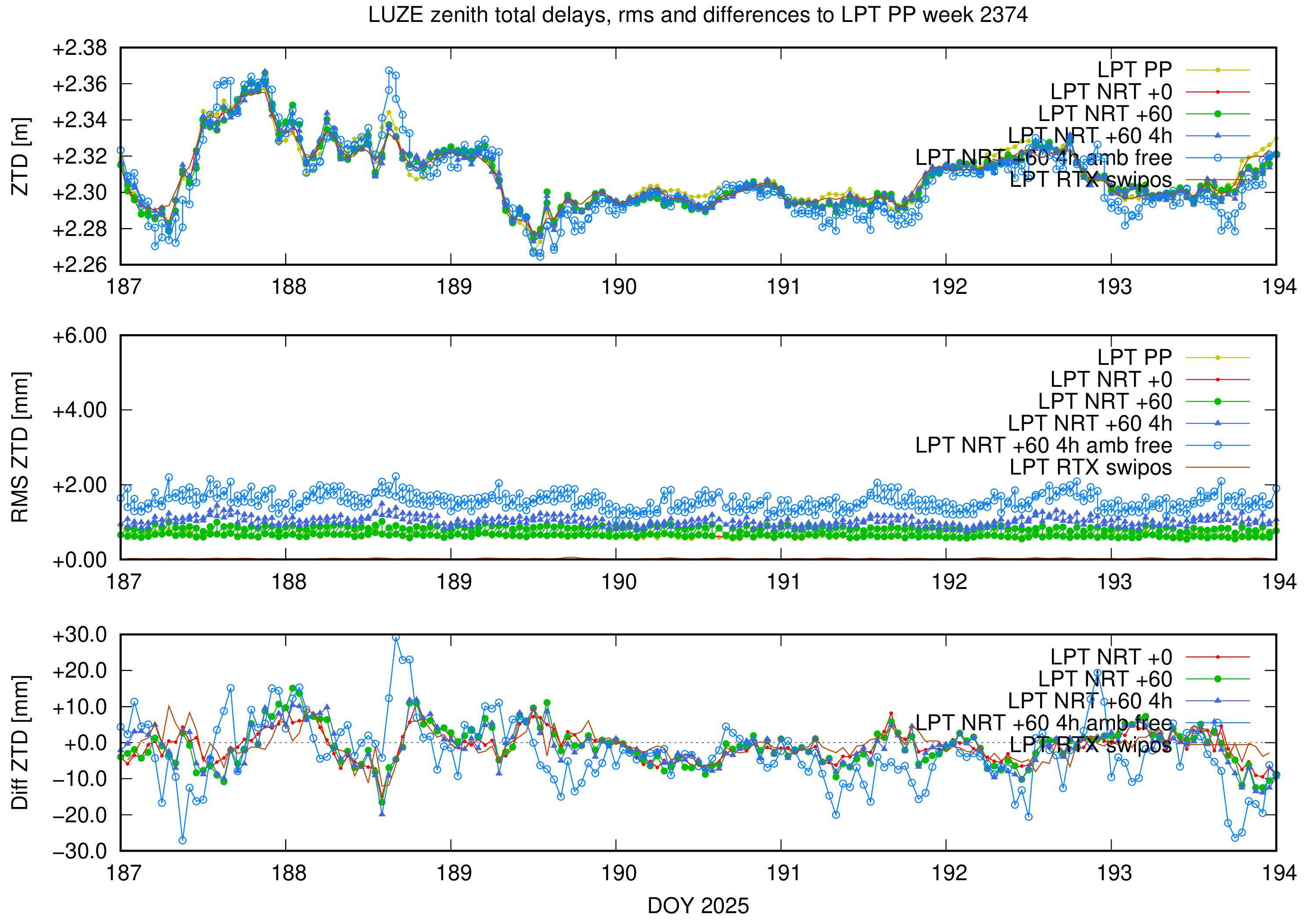 Troposphere weekly validation of LUZE