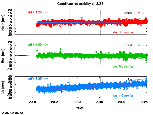 Long-term time series of LUZE with vel.