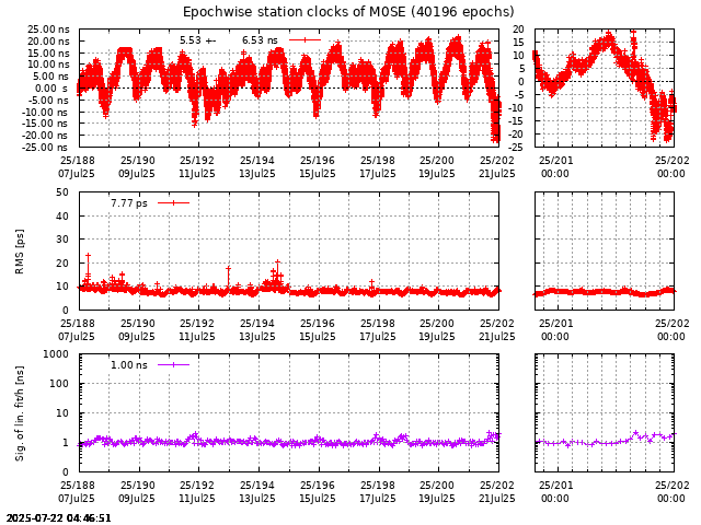 PPP: Receiver clock biases last days of M0SE