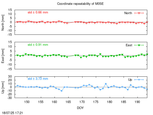 Monthly final time series of M0SE (daily)