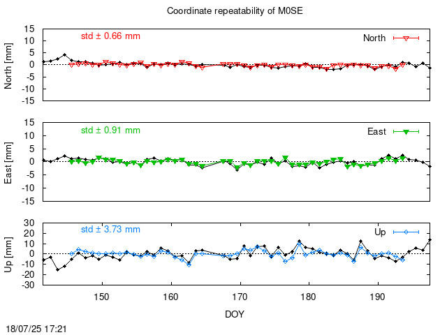 Monthly final time series of M0SE (daily final with PPP)
