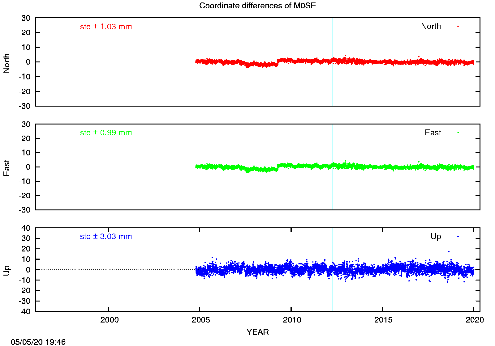 EPN: Difference EPN-swisstopo Long-term time series M0SE
