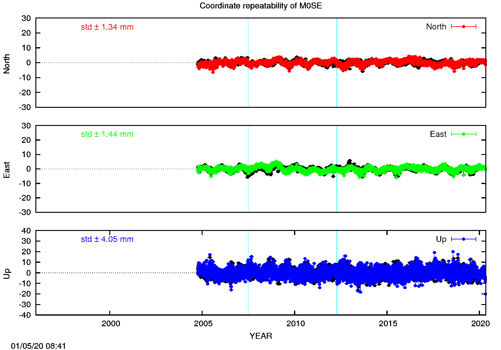 Long-term time series M0SE (EPN in black)