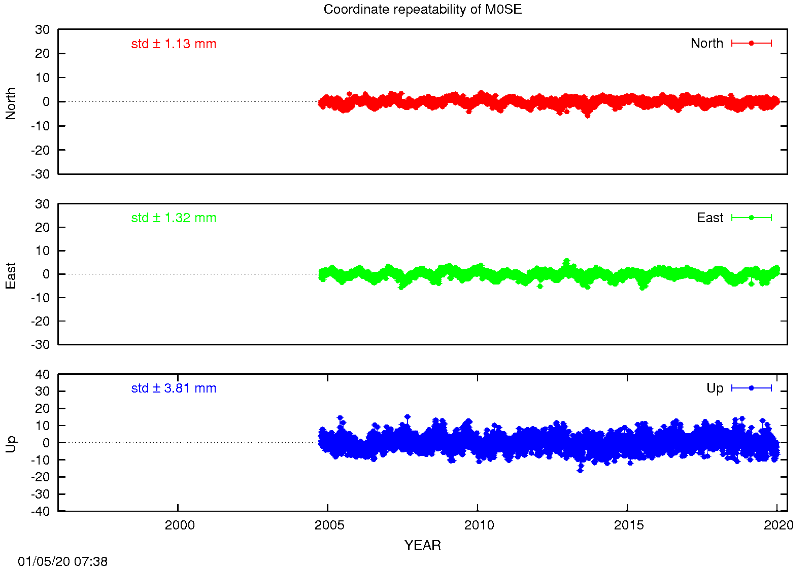 EPN: Long-term time series M0SE