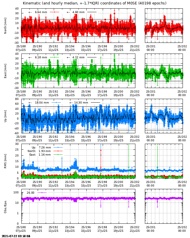 PPP: Kinematic coordinate repeatability last days of M0SE