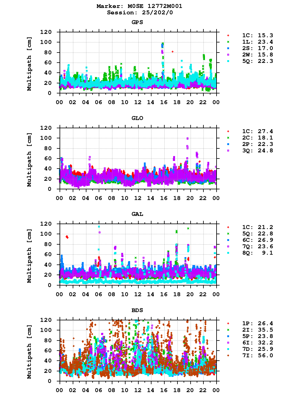 Multipath of observations (RINEX 3) of M0SE last day