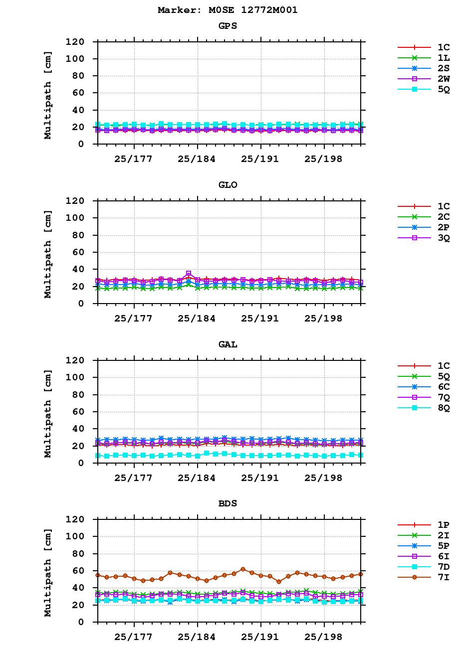 Multipath of observations (RINEX 3) of M0SE last month