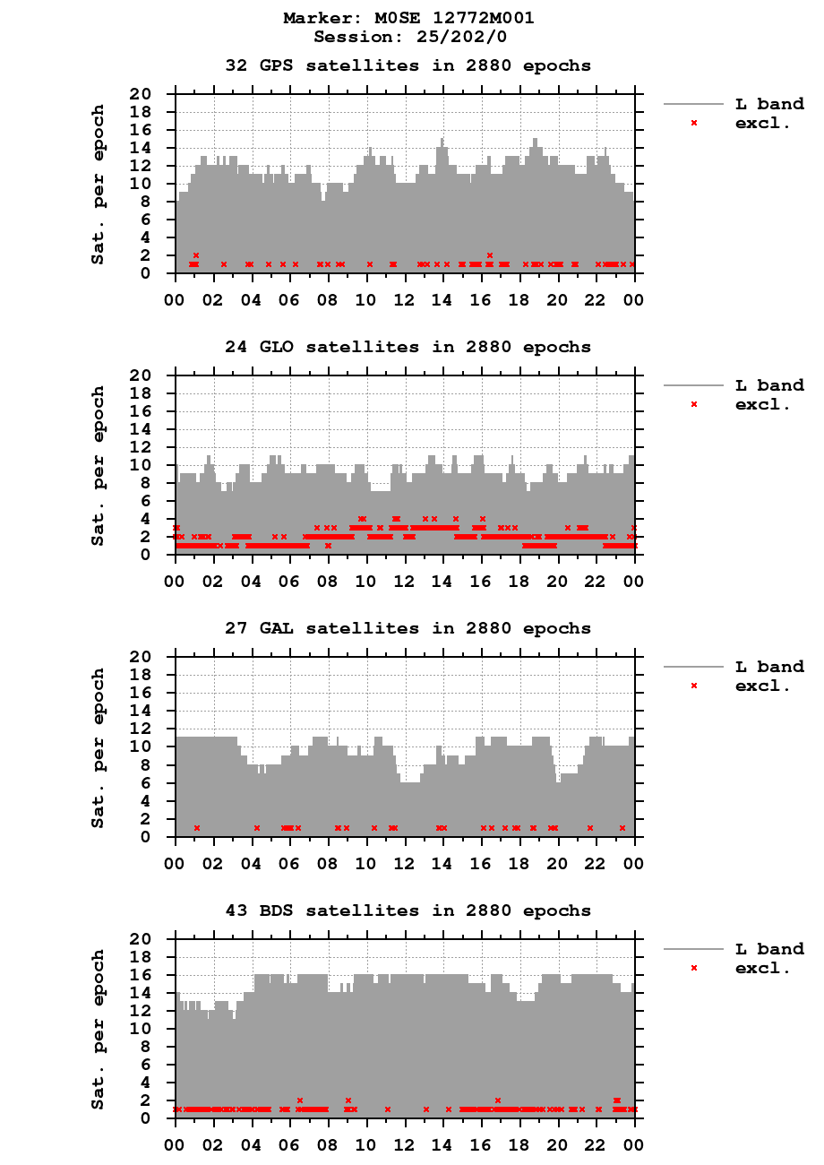 Number of observations (RINEX 3) of M0SE last day