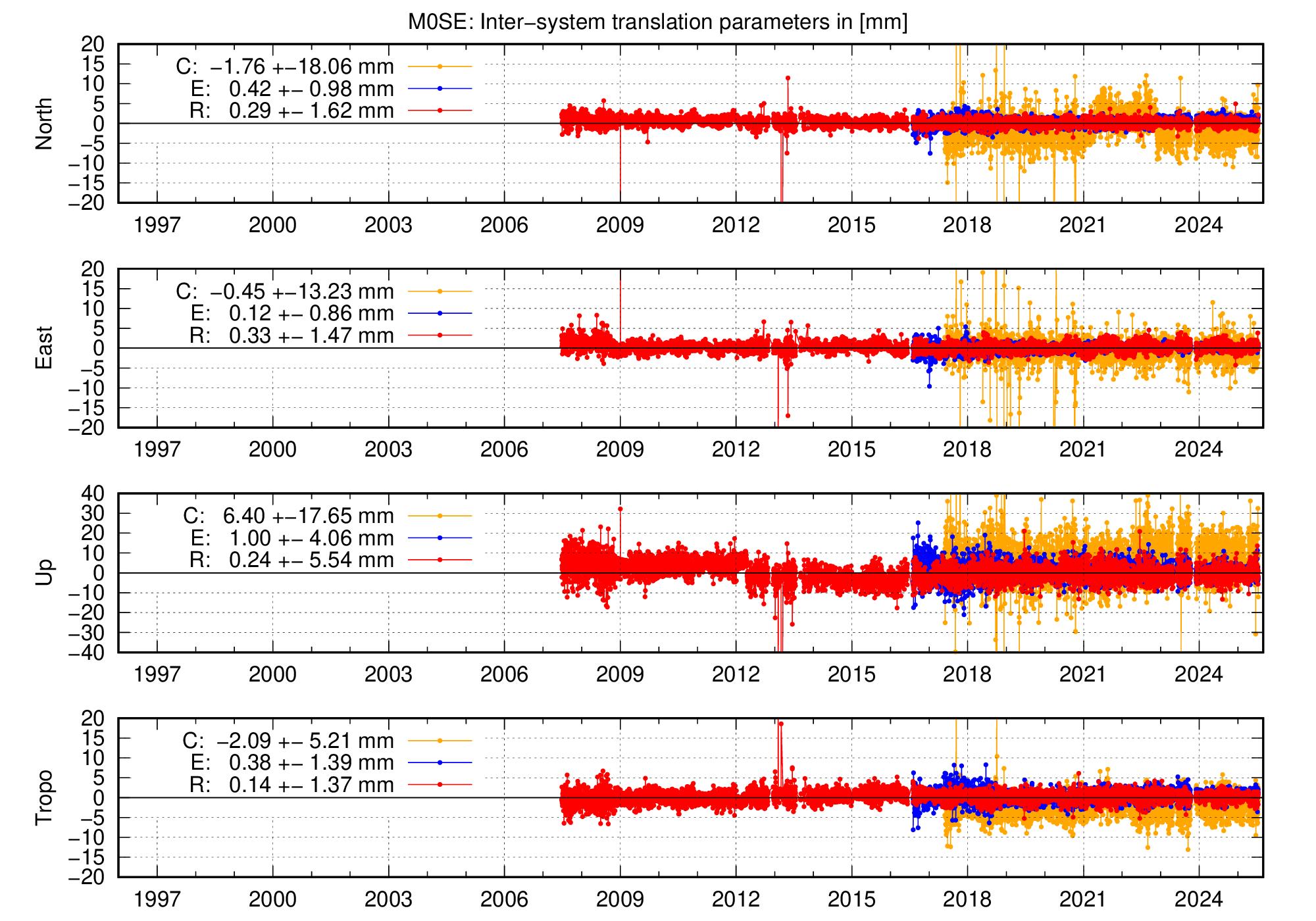 Long-term TRA time series of M0SE
