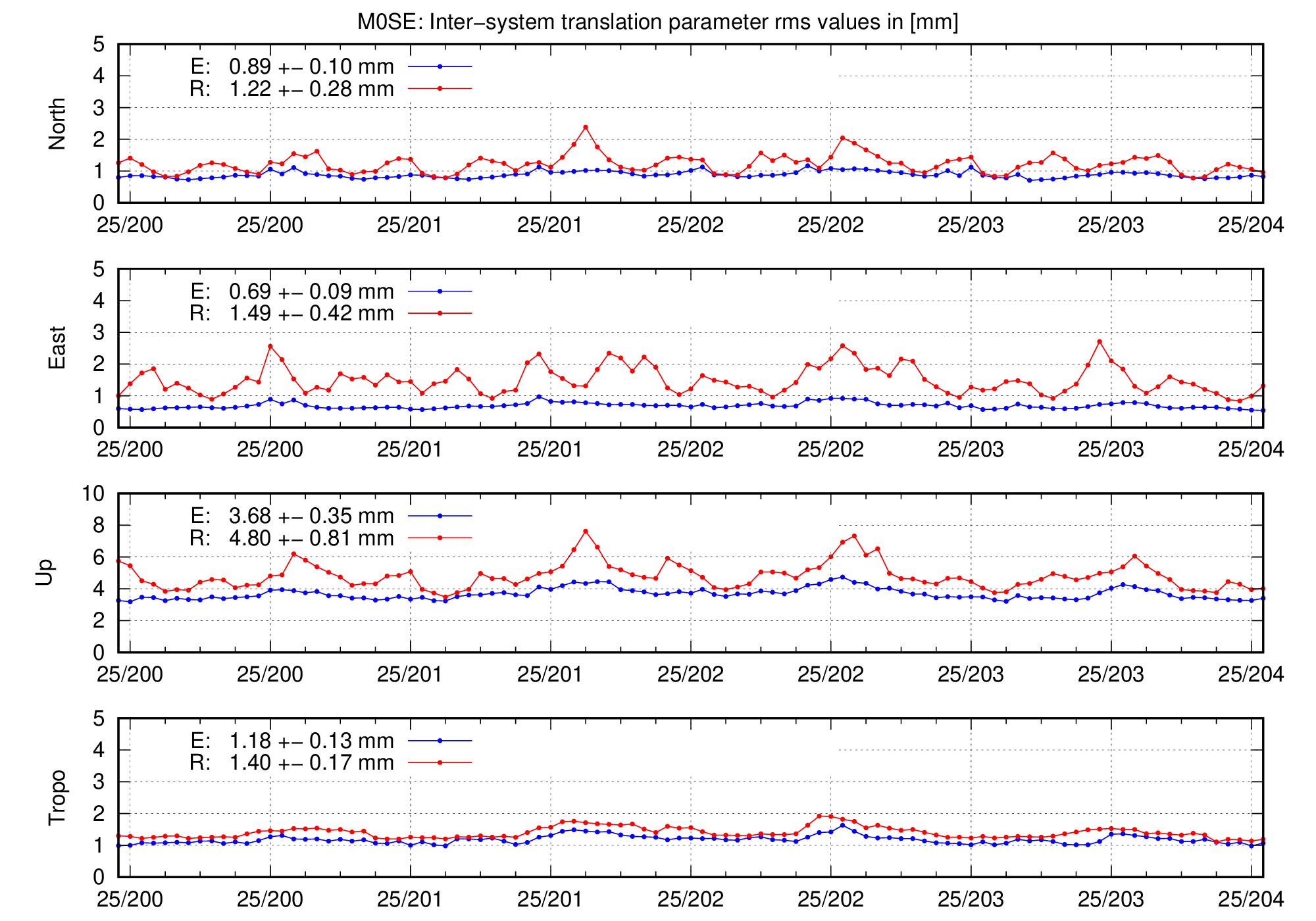 TRA rms time series of M0SE for last days