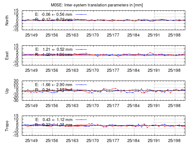 TRA time series of M0SE last 2 weeks