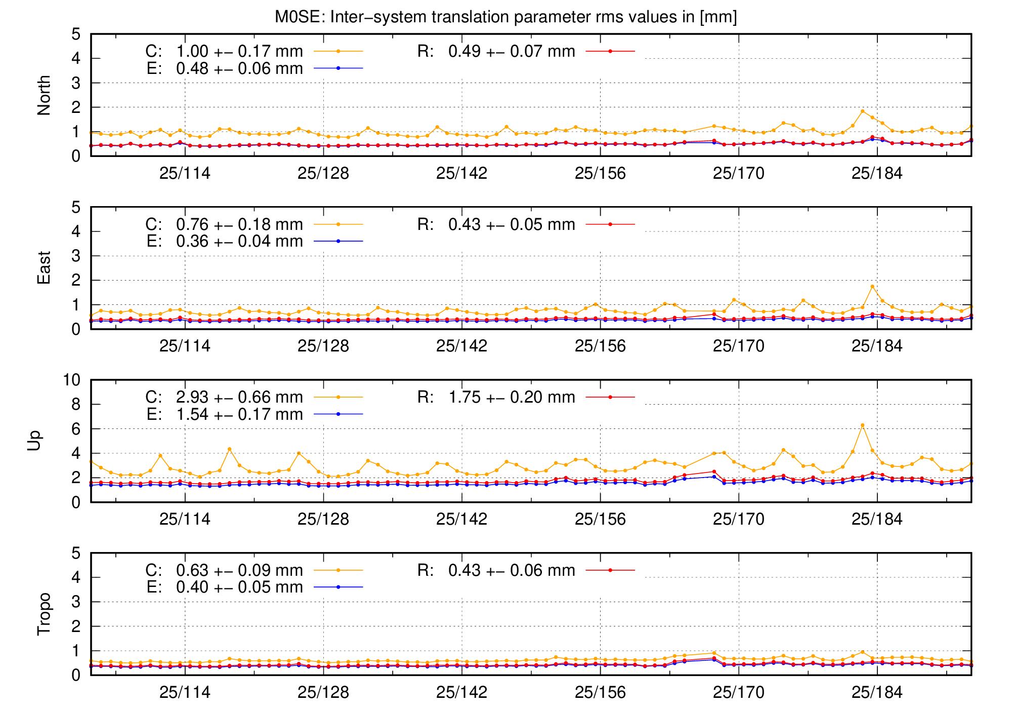 TRA rms time series of M0SE last 2 months