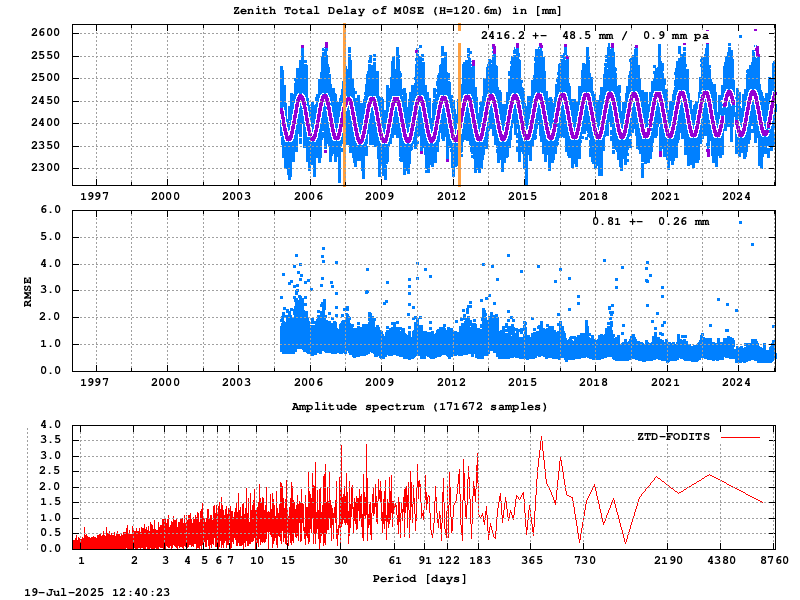 Troposphere long-term (FODITS) for M0SE