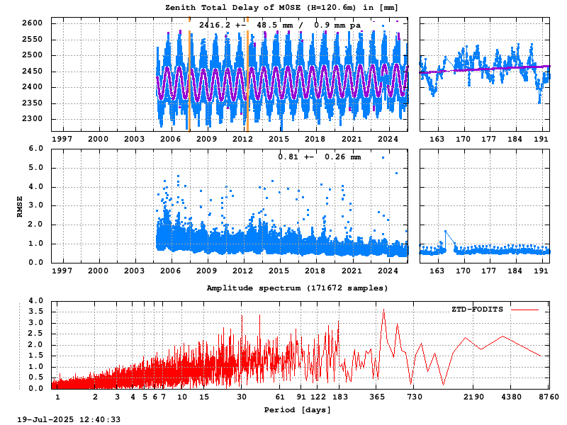 Troposphere long-term (FODITS) for M0SE (Zoom)